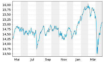 Chart BNPPE FR-Stoxx Europe 600 UETF - 1 Jahr