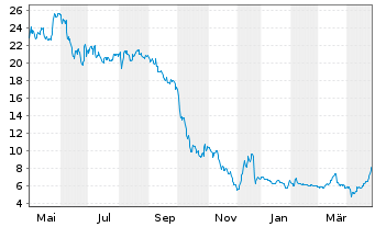 Chart Carbios S.A. - 1 Year