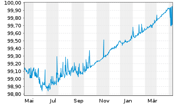 Chart Bpifrance SACA EO-Medium-Term Nts 2013(24) - 1 an