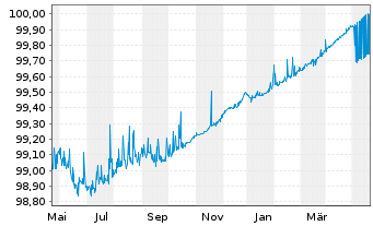Chart Bpifrance SACA EO-Medium-Term Nts 2013(24) - 1 Year