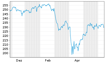 Chart MUF-Amundi MSCI World II U.E. - 1 Year