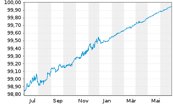 Chart BPCE S.A. EO-Medium-Term Notes 2014(24) - 1 Year