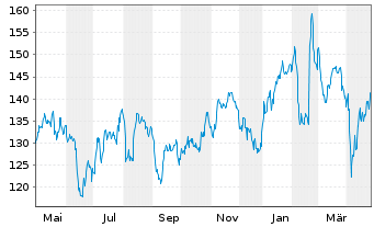 Chart Gaztransport Technigaz - 1 an