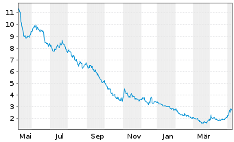 Chart McPhy Energy S.A. - 1 Year