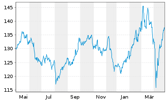 Chart MUF-Amundi MDAX UCITS ETF - 1 Year