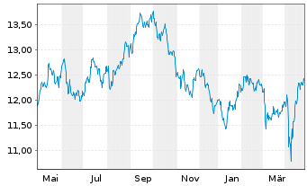 Chart Lyx.FTSE EPRA/NAREIT D.E.U.ETF - 1 an