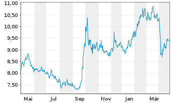 Chart Lyx.PEA China(MSCI China)U.ETF - 1 an