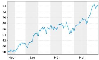 Chart Lyxor PEA NASDAQ-100 UCITS ETF - 1 an