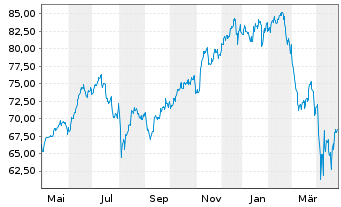 Chart Lyxor PEA NASDAQ-100 UCITS ETF - 1 an