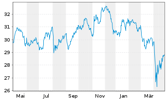 Chart Lyx.PEA Eau MSCIW UE Capi - 1 an