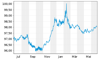 Chart Engie S.A. EO-Medium-Term Notes 2014(26) - 1 Year