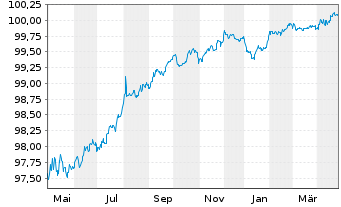 Chart Engie S.A. EO-Medium-Term Notes 2014(26) - 1 Jahr