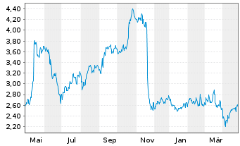 Chart Elior Group SCA - 1 Year