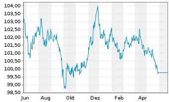 Chart Frankreich EO-Infl.Index-Lkd OAT 2014(30) - 1 Year