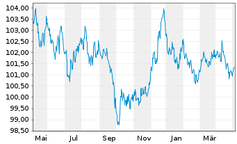 Chart Frankreich EO-Infl.Index-Lkd OAT 2014(30) - 1 Jahr