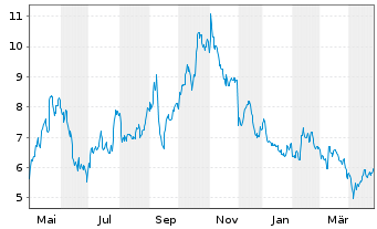 Chart OSE Immunotherapeutics S.A. - 1 Year