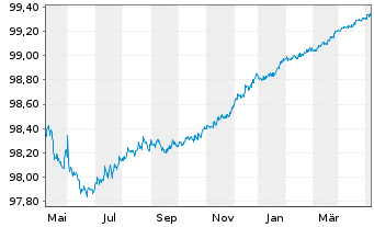 Chart Pernod-Ricard S.A. EO-Bonds 2014(14/24) - 1 an