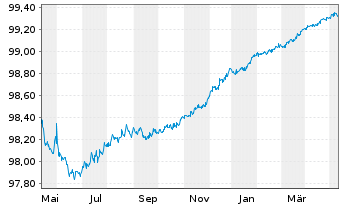 Chart Pernod-Ricard S.A. EO-Bonds 2014(14/24) - 1 Jahr