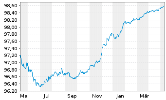 Chart Indigo Group S.A.S. EO-Obl. 2014(14/25) - 1 Jahr