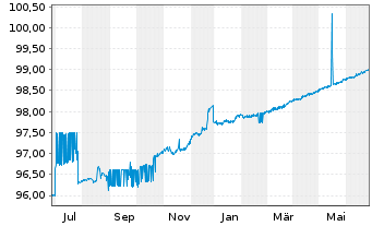 Chart BNP Paribas Home Loan SFH EO-MObl.Fin.Hab.2014(24) - 1 Year