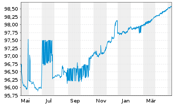 Chart BNP Paribas Home Loan SFH EO-MObl.Fin.Hab.2014(24) - 1 Jahr