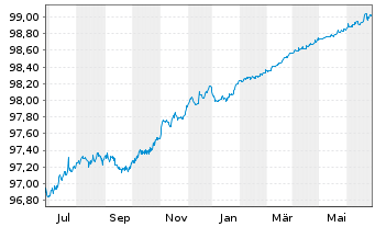 Chart APRR EO-Medium-Term Nts 2014(14/25) - 1 Year