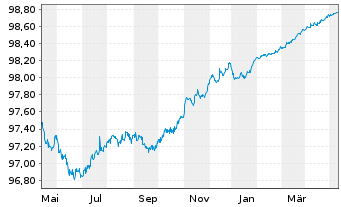 Chart APRR EO-Medium-Term Nts 2014(14/25) - 1 Jahr