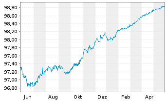 Chart APRR EO-Medium-Term Nts 2014(14/25) - 1 Year