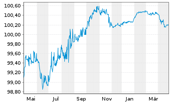 Chart BNP Paribas Cardif S.A. EO-FLR Notes 2014(25/Und.) - 1 Year