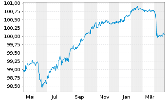 Chart Sogecap S.A. EO-FLR Notes 2014(26/Und.) - 1 Year