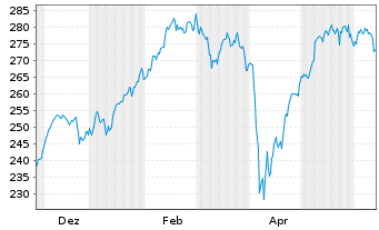 Chart MUF-Amundi EuroStoxx 50 II UE GBP Acc oN - 1 Year