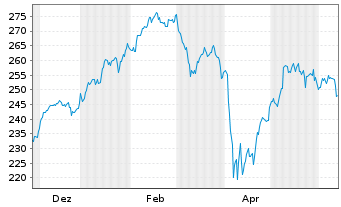 Chart MUF-Amundi EuroStoxx 50 II UE USD Acc oN - 1 Year