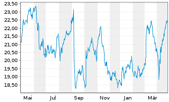 Chart Elis S.A. - 1 Year