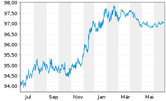 Chart Wendel SE EO-Bonds 2015(15/27) - 1 an