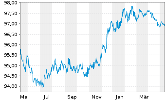 Chart Wendel SE EO-Bonds 2015(15/27) - 1 an