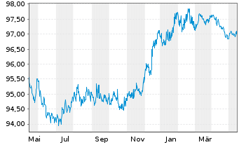 Chart Wendel SE EO-Bonds 2015(15/27) - 1 Jahr