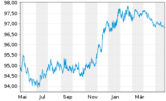 Chart Wendel SE EO-Bonds 2015(15/27) - 1 Year