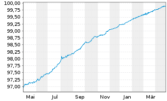 Chart Frankreich EO-OAT 2015(25) - 1 an