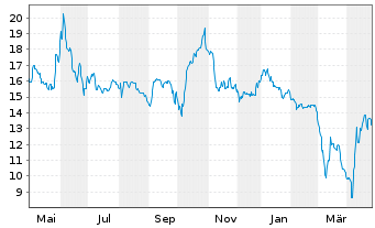 Chart Waga Energy S.A. - 1 an