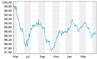 Chart Frankreich EO-Infl.Index-Lkd OAT 2015(25) - 1 Year