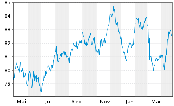 Chart Engie S.A. EO-Med.-Term Notes 2015(15/35) - 1 Year