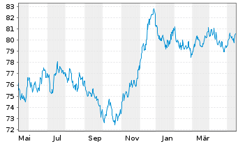 Chart Engie S.A. EO-Med.-Term Notes 2015(15/35) - 1 Jahr