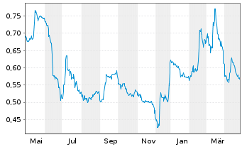 Chart Prodways Group S.A. - 1 an