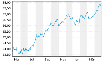 Chart Veolia Environnement S.A. EO-Med.T.Nts 2015(15/28) - 1 an