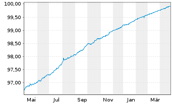 Chart Bpifrance SACA EO-Medium-Term Nts 2015(25) - 1 Year