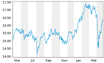 Chart BNP P.E.EURO STOXX 50 UCITS - 1 an