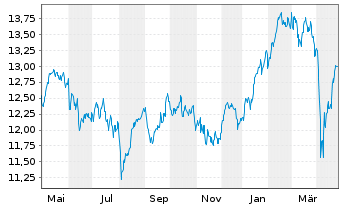 Chart BNP P.E.EURO STOXX 50 UCITS - 1 an