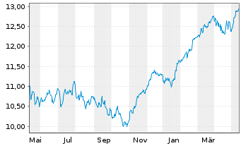 Chart BNP P.E.EURO STOXX 50 UCITS - 1 Jahr