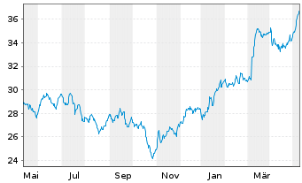 Chart Spie S.A. - 1 Year