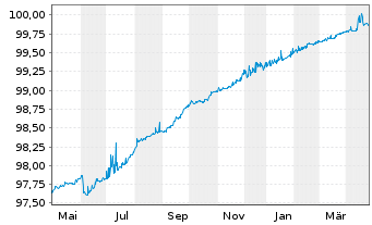 Chart La Poste EO-Medium-Term Notes 2015(25) - 1 Jahr